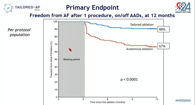 Tailored AF : Figure 2