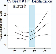 Candesartan (Charm) (d’après Lund et al,  Eur J Heart Fail 2018 ; 20 :1230)