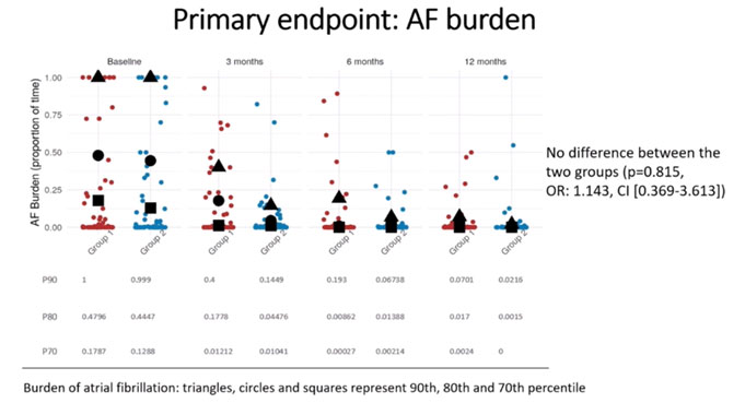 1er essai randomisé multicentrique évaluant l’impact d’une perte de poids supervisée sur les résultats de l’ablation de FA chez les patients obèses