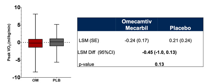 Figure 1. Résultat sur le critère de jugement principal : changement entre le pic de VO2 entre l’inclusion et à 20 semaines.
