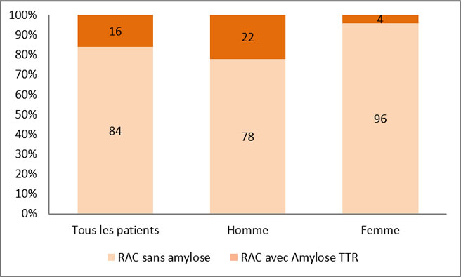 Figure : prévalence de l’amylose cardiaque à transthyrétine chez les patients atteints d’un rétrécissement aortique et bénéficiant d’un TAVI en fonction du sexe.