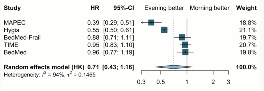 Meta-analyse des essais comparants l’administration des traitements anti-hypertenseurs au coucher ou au lever, incluant les données de BedMed et BedMed-Frail