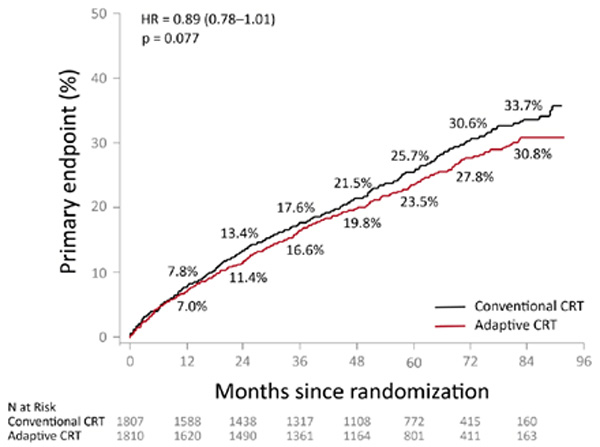 Figure : critère primaire de jugement