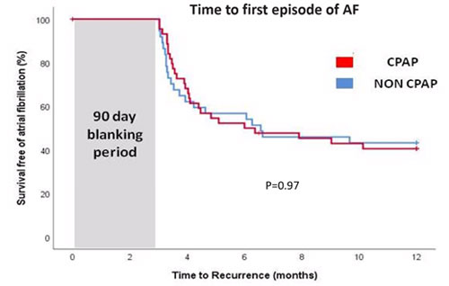 1er essai randomisé évaluant l’impact de la CPAP sur l’efficacité de l’ablation de FA chez les patients avec apnée du sommeil
