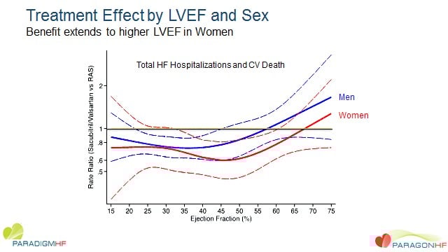 Treatment effect by LVEF