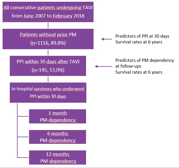 Predictors of PPI
