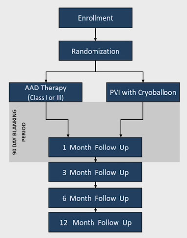 Figure 2 : Flow Chart