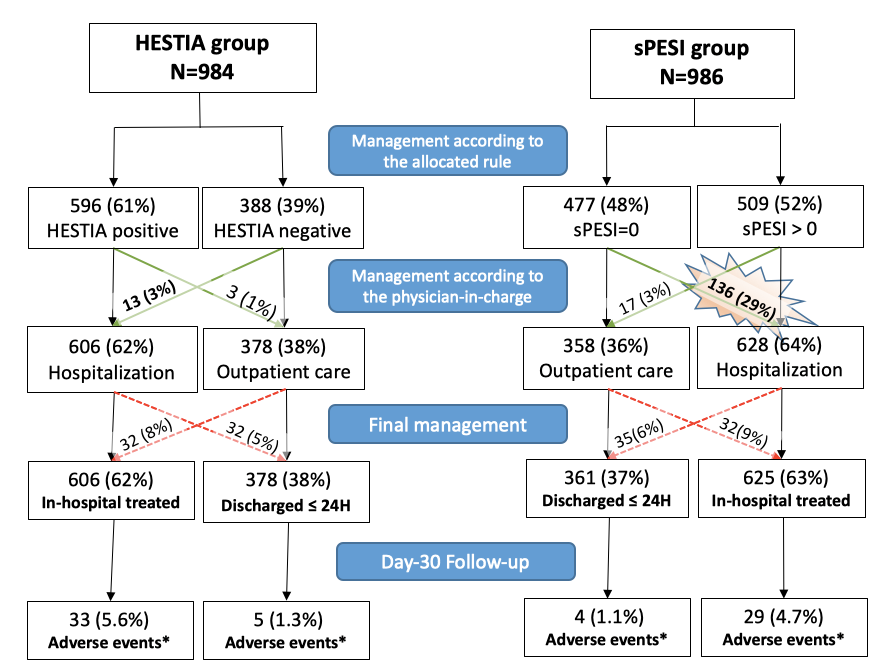 HESTIA versus PESI simplifié