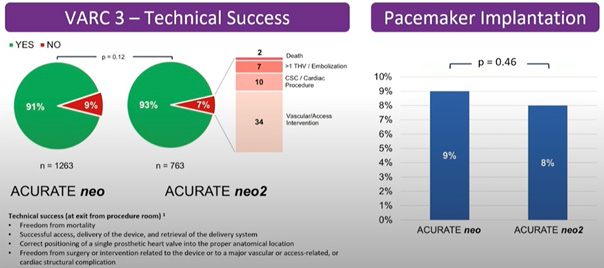 Figure 2 : taux succès de la procédure et taux d'implantation de pacemaker pour les valves ACURATE neo et ACURATE neo 2