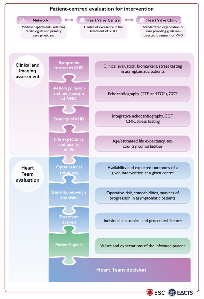 Figure 1 : évaluation du patient suspect d’une valvulopathie