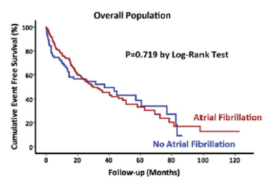 Fibrillation atriale et sous-types de fibrillation atriale au cours de l’amylose cardiaque 