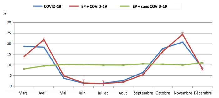 Distribution mensuelle des hospitalisations
