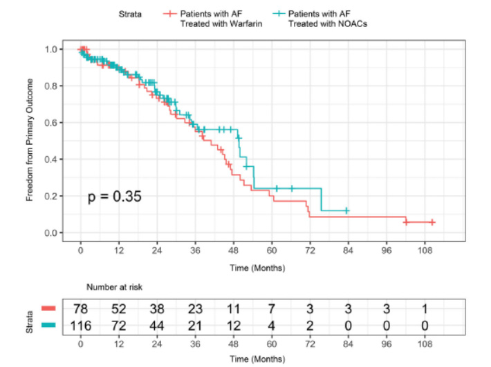 Anticoagulation par Warfarin comparée aux AOD pour la fibrillation atriale chez les patients présentant une amylose cardiaque de type TTR