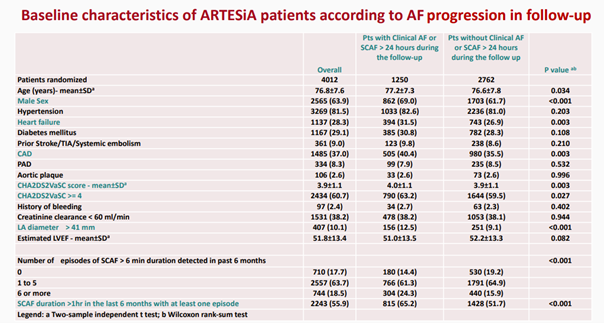 Tableau 1 : Caractéristiques Baseline des Patients