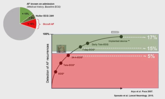 Figure 2. Détection des récidives de FA