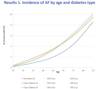 Impact des différents types de diabète sur l’incidence de fibrillation atriale en fonction de l’âge et du sexe 