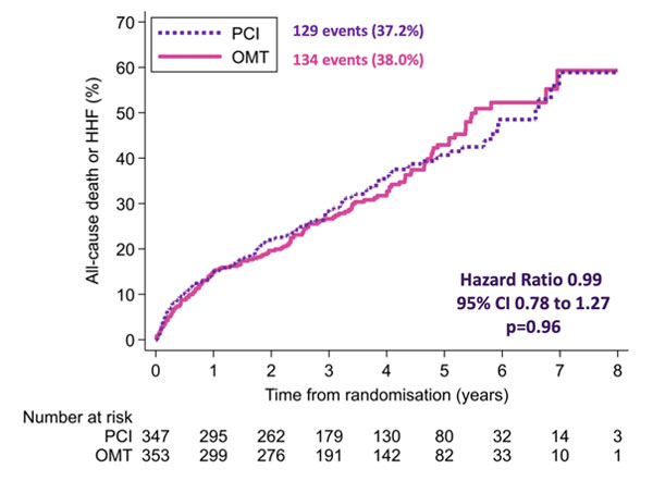 Figure 1 : Courbe de Kaplan Meier comparant l’angioplastie (PCI) au traitement médical optimal (OMT) dans le traitement de la cardiopathie ischémique avec dysfonction VG sévère (FE < 35%).
