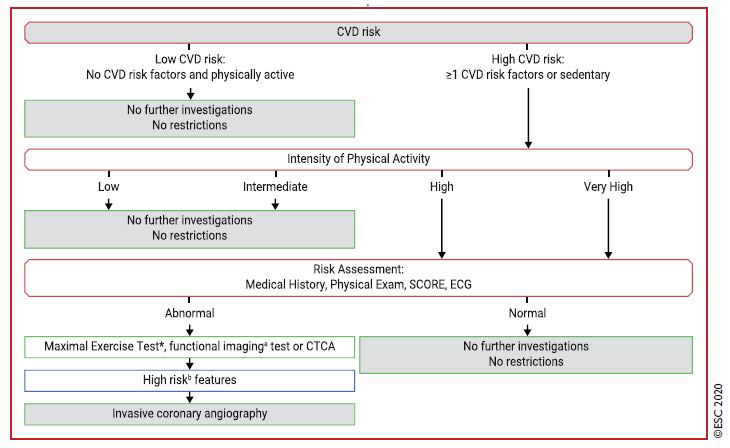 Evaluation du risque cardiovasculaire chez les patients asymptomatiques de plus de 35 ans