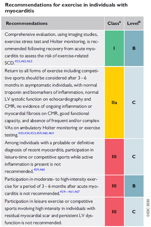 Recommandations de l'exercice physique avec myocardite