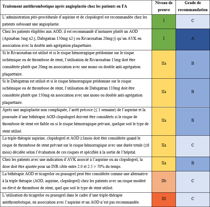 Traitement antithrombotique après angioplastie chez les patients en FA