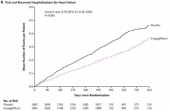 Incidence cumulée du total d’hospitalisation pour IC dans le groupe empagliflozine vs placebo