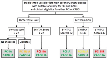 Les recommandations ESC 2018 sur la revascularisation myocardique