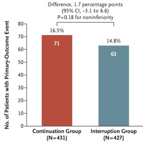 Figure 1 : Bar chart du critère de jugement principal