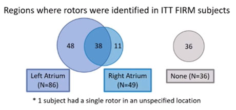 Essai randomisé évaluant l’ablation des rotors par FIRM dans les Redo ablation de FA