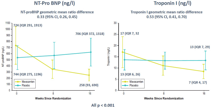 Effets du mavacamten vs placebo sur les taux de biomarqueur figure 3