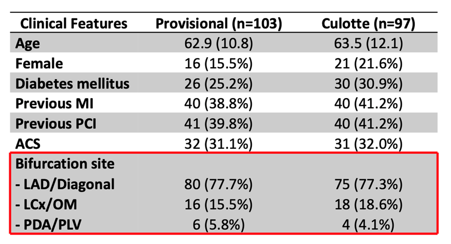 Figure 1. Caractéristiques de patients et des lésions traités. 