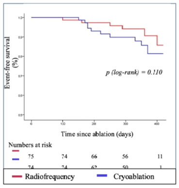 1er essai randomisé comparant la cryoablation de FA de dernière génération avec la radiofréquence suivant le protocole CLOSE