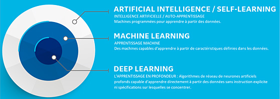 Apprentissage machine (Machine Learning)