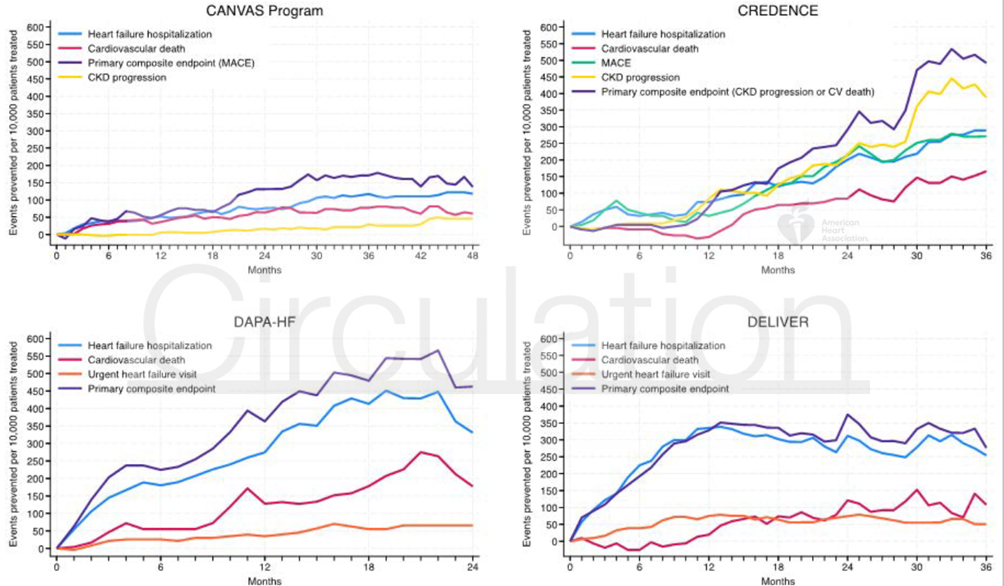 Délai des évènement cardiovasculaires et rénaux prévenus pour 10 000 patients traité avec un iSGLT2 dans les essais CANVAS, CREDENCE, DAPA-HF et DELIVER