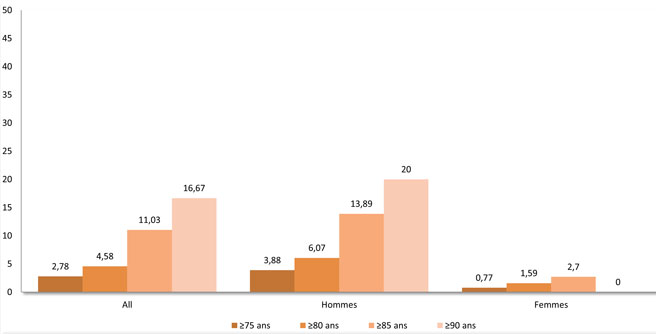 Figure : Prévalence de la fixation cardiaque du traceur osseux en fonction de l’âge et du sexe dans la population oncologique et rhumatologique bénéficiant d’une scintigraphie osseuse. 