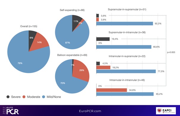 Figure 2 - TRANSIT EuroPCR 2022