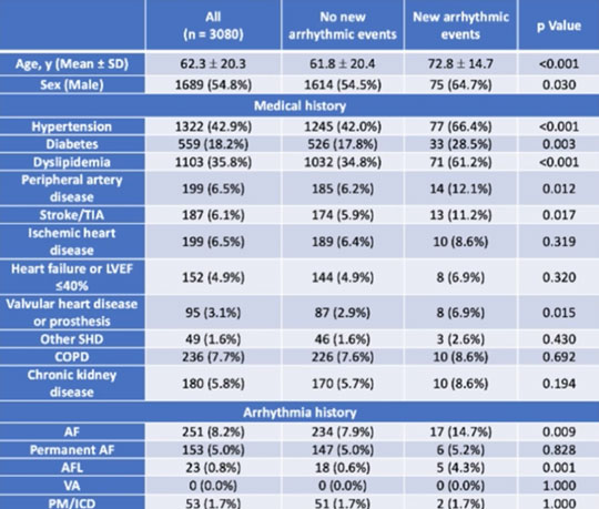 Prévalence, mécanismes et impact des nouvelles arythmies chez les patients avec COVID-19