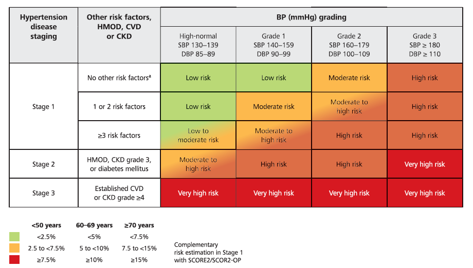 Evaluation du risque cardiovasculaire