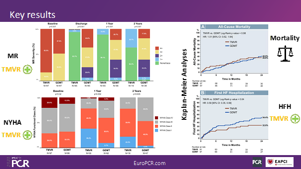 Figure2 : EuroPCR 2023 IM secondaire, TMVR vs traitement médical