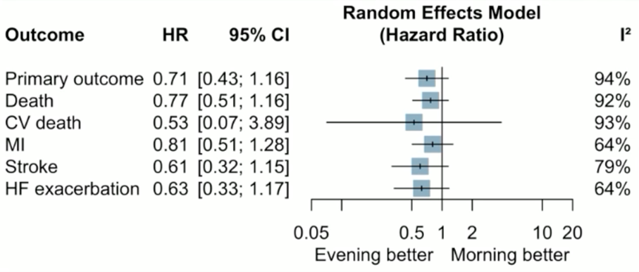 Meta-analyse des essais comparants l’administration des traitements anti-hypertenseurs au coucher ou au lever, incluant les données de BedMed et BedMed-Frail
