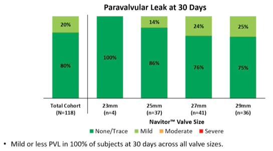 Figure 2 : fuite paravalvulaire légère ou inférieure chez 100 % des sujets à 30 jours, toutes tailles de valves confondues.