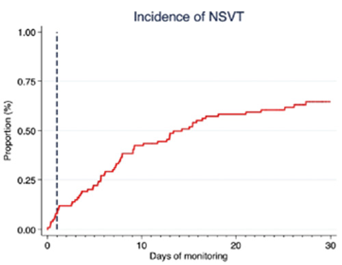 Figure : incidence des TVNS au cours du temps
