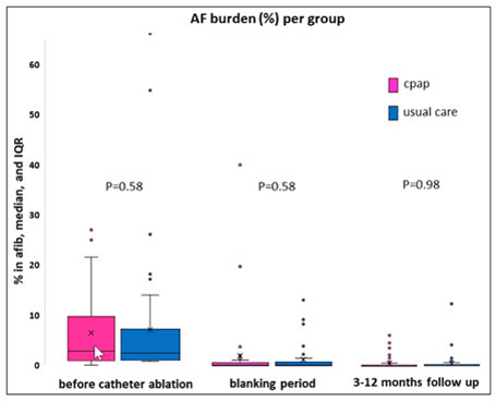 1er essai randomisé évaluant l’impact de la CPAP sur l’efficacité de l’ablation de FA chez les patients avec apnée du sommeil