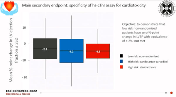 Figure 2. Résultats sur le critère de jugement principal. 