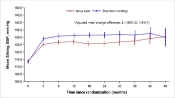 La déprescription antihypertensive chez le sujet âgé fragile : essai RETREAT-FRAIL