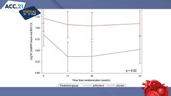 PIROUETTE : un agent antifibrotique, la pirfénidone, est efficace pour ralentir la fibrose myocardique des patients avec IC à FEVG préservée