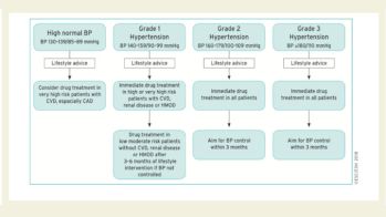 HTA : recommandations ESC 2018