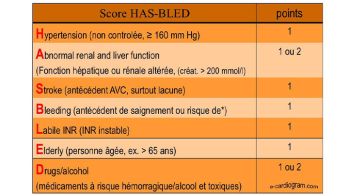 Recommandations ESC 2020 sur la FA : prévention des risques thromboemboliques et hémorragiques 