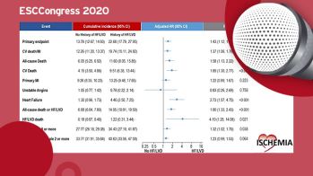 ISCHEMIA : la stratégie initiale de revascularisation fait mieux que le traitement médical en cas de coronaropathie stable avec une insuffisance cardiaque à FEVG modérément altérée