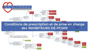 Conditions de prescription et de prise en charge des inhibiteurs de PCSK9