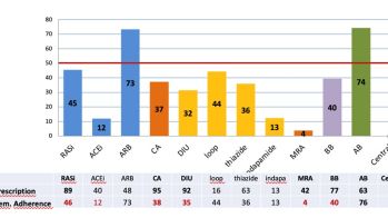ESH 2024 : Adhérence thérapeutique et HTA résistante